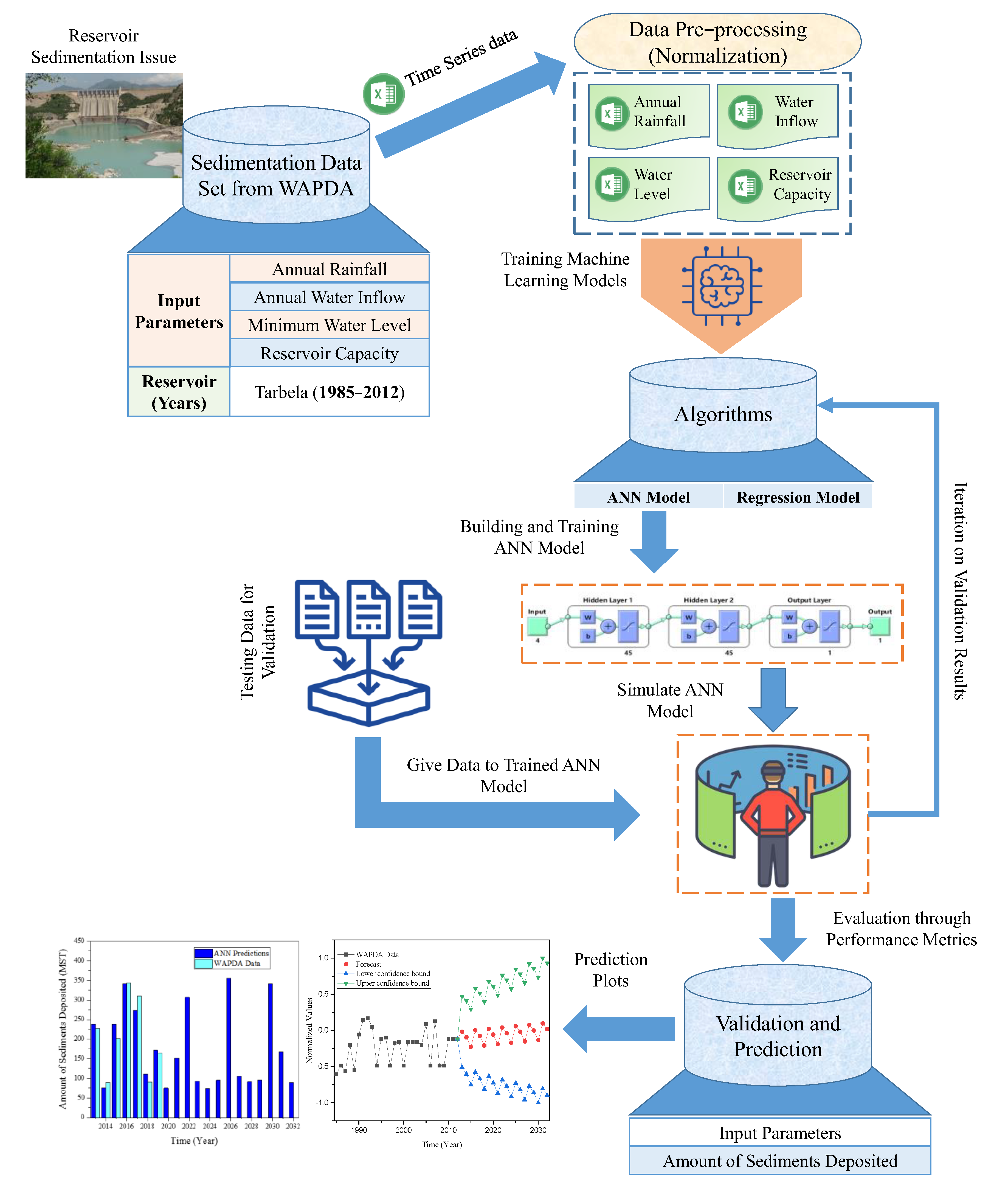 Reservoir analytics & Optimization using Python and Machine Learning